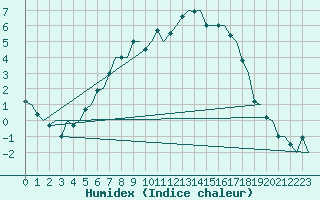 Courbe de l'humidex pour Mosjoen Kjaerstad