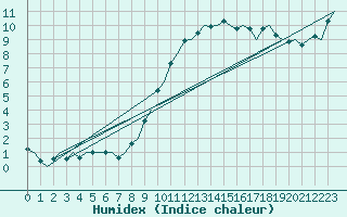 Courbe de l'humidex pour Volkel