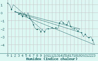 Courbe de l'humidex pour Sveg A