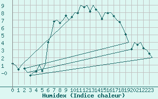 Courbe de l'humidex pour Nordholz