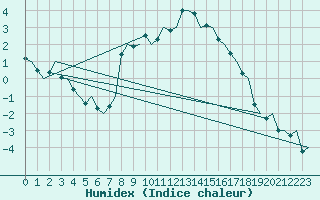 Courbe de l'humidex pour Trondheim / Vaernes