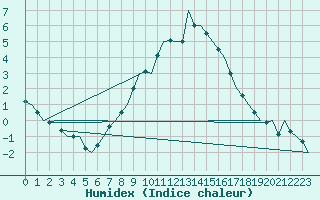 Courbe de l'humidex pour Neuburg / Donau