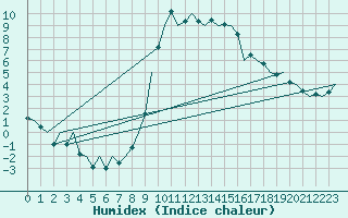 Courbe de l'humidex pour Burgos (Esp)