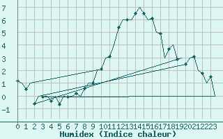 Courbe de l'humidex pour Luxembourg (Lux)