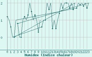 Courbe de l'humidex pour Berlin-Tegel