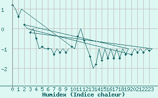 Courbe de l'humidex pour Platform Awg-1 Sea