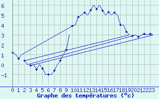 Courbe de tempratures pour Nordholz