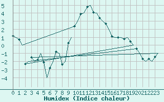 Courbe de l'humidex pour Amsterdam Airport Schiphol