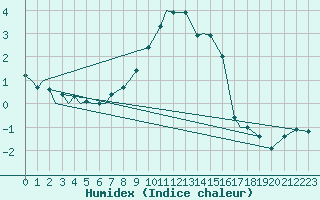 Courbe de l'humidex pour Bekescsaba