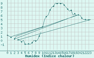 Courbe de l'humidex pour Madrid / Barajas (Esp)