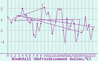 Courbe du refroidissement olien pour Evenes