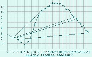 Courbe de l'humidex pour Hamburg-Fuhlsbuettel