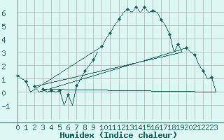 Courbe de l'humidex pour Bueckeburg