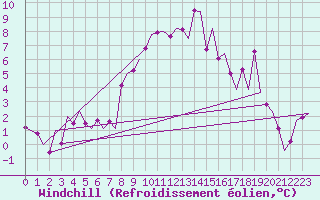 Courbe du refroidissement olien pour Bardufoss