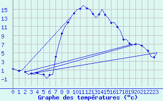 Courbe de tempratures pour Groningen Airport Eelde