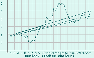 Courbe de l'humidex pour Hahn