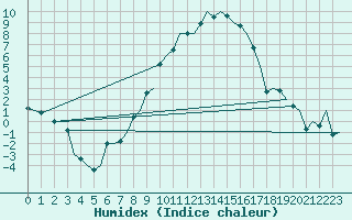 Courbe de l'humidex pour Eindhoven (PB)