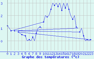 Courbe de tempratures pour Bergen / Flesland
