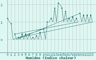 Courbe de l'humidex pour Hof