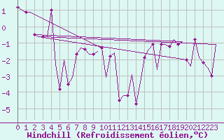 Courbe du refroidissement olien pour Heidrun