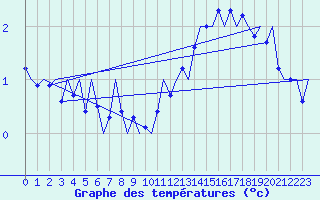 Courbe de tempratures pour Platform L9-ff-1 Sea