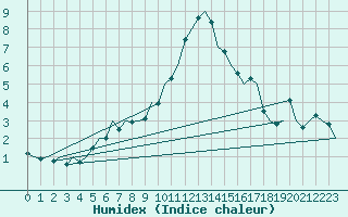 Courbe de l'humidex pour Nordholz