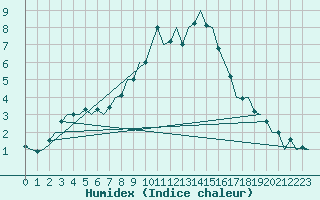 Courbe de l'humidex pour Leon / Virgen Del Camino