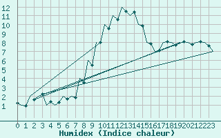 Courbe de l'humidex pour Szolnok