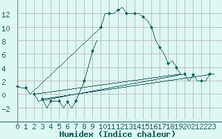 Courbe de l'humidex pour Ronchi Dei Legionari
