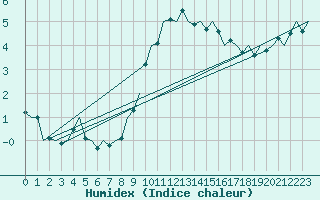 Courbe de l'humidex pour Wittmundhaven