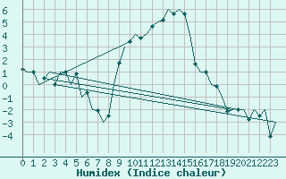 Courbe de l'humidex pour Lechfeld