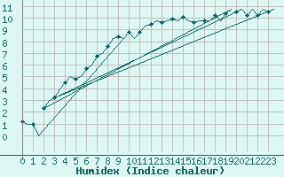 Courbe de l'humidex pour Skelleftea Airport