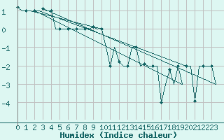 Courbe de l'humidex pour Keflavikurflugvollur