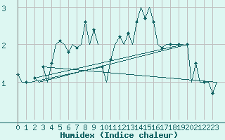 Courbe de l'humidex pour Erfurt-Bindersleben