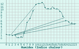 Courbe de l'humidex pour Landsberg