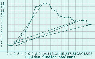 Courbe de l'humidex pour Volgograd