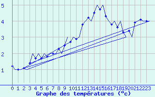 Courbe de tempratures pour Vamdrup