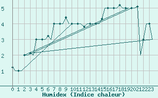 Courbe de l'humidex pour Murmansk