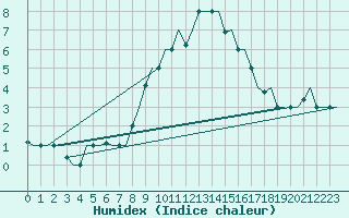 Courbe de l'humidex pour Treviso / S. Angelo