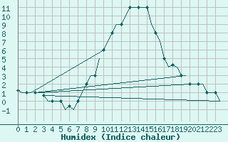 Courbe de l'humidex pour Pisa / S. Giusto