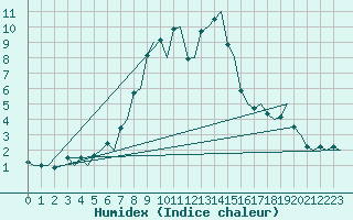 Courbe de l'humidex pour Samedam-Flugplatz