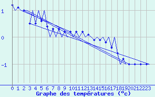 Courbe de tempratures pour Ostersund / Froson
