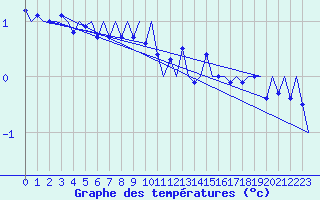 Courbe de tempratures pour Platform F3-fb-1 Sea