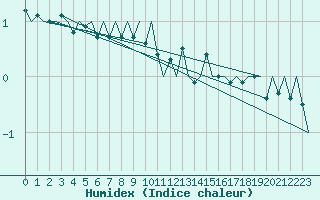 Courbe de l'humidex pour Platform F3-fb-1 Sea