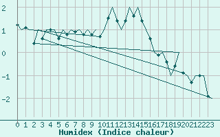 Courbe de l'humidex pour Buechel