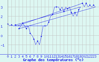 Courbe de tempratures pour Schaffen (Be)