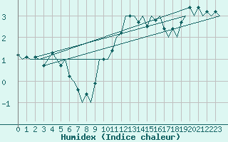 Courbe de l'humidex pour Schaffen (Be)