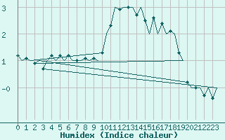 Courbe de l'humidex pour Vrsac