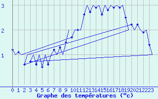 Courbe de tempratures pour Platform P11-b Sea