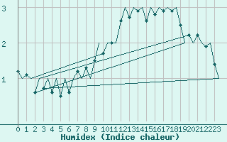 Courbe de l'humidex pour Platform P11-b Sea